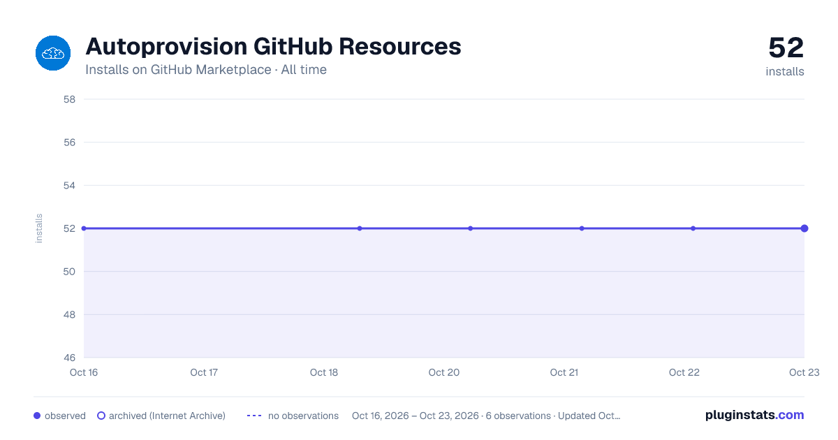 Autoprovision GitHub Resources all-time installs chart on GitHub Marketplace