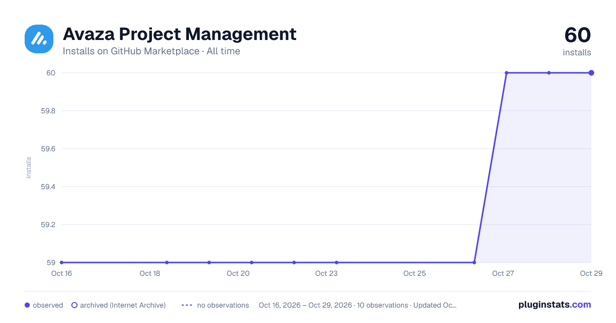 Avaza Project Management all-time installs chart on GitHub Marketplace
