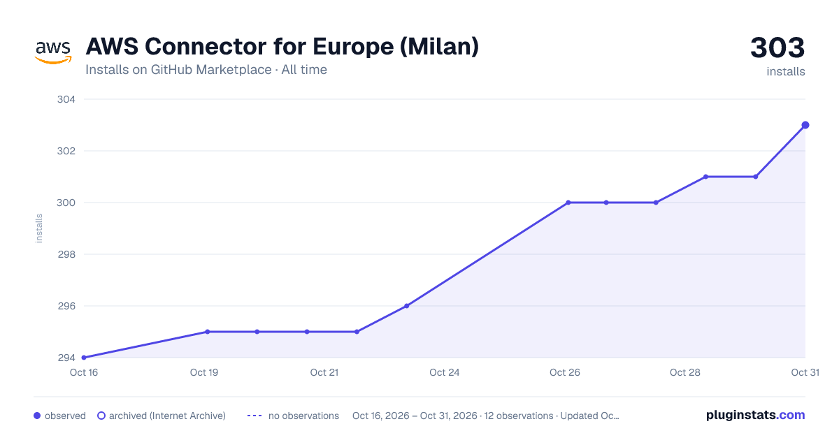 AWS Connector for Europe (Milan) all-time installs chart on GitHub Marketplace