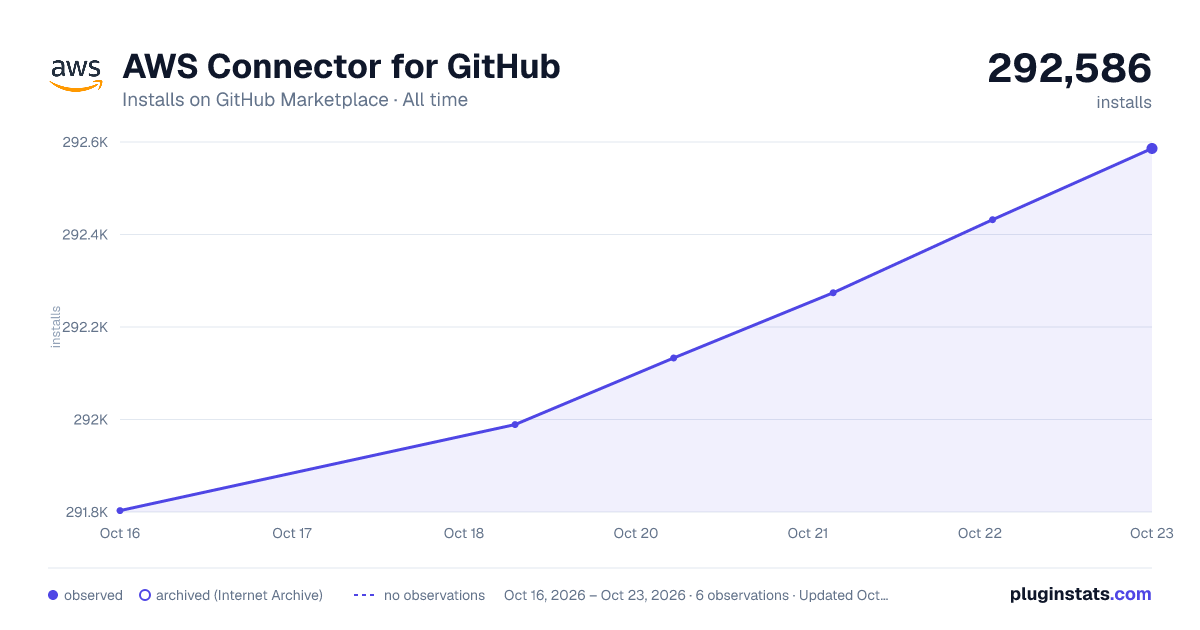 AWS Connector for GitHub all-time installs chart on GitHub Marketplace