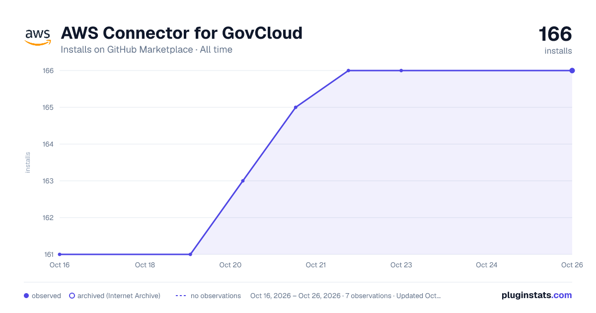 AWS Connector for GovCloud all-time installs chart on GitHub Marketplace