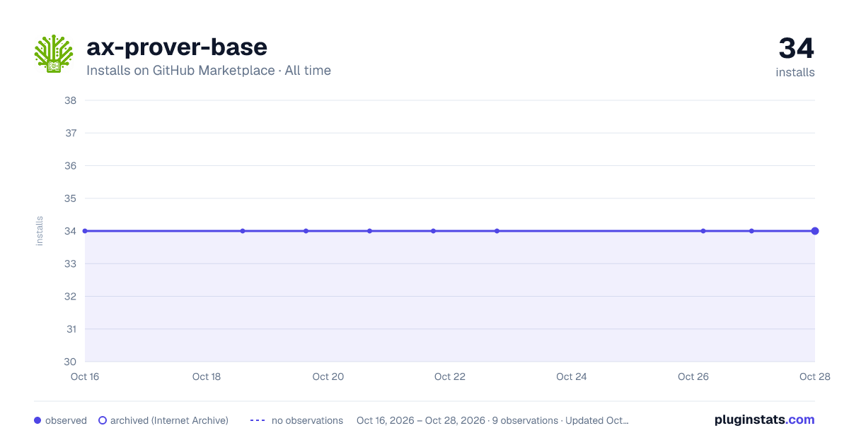 ax-prover-base all-time installs chart on GitHub Marketplace
