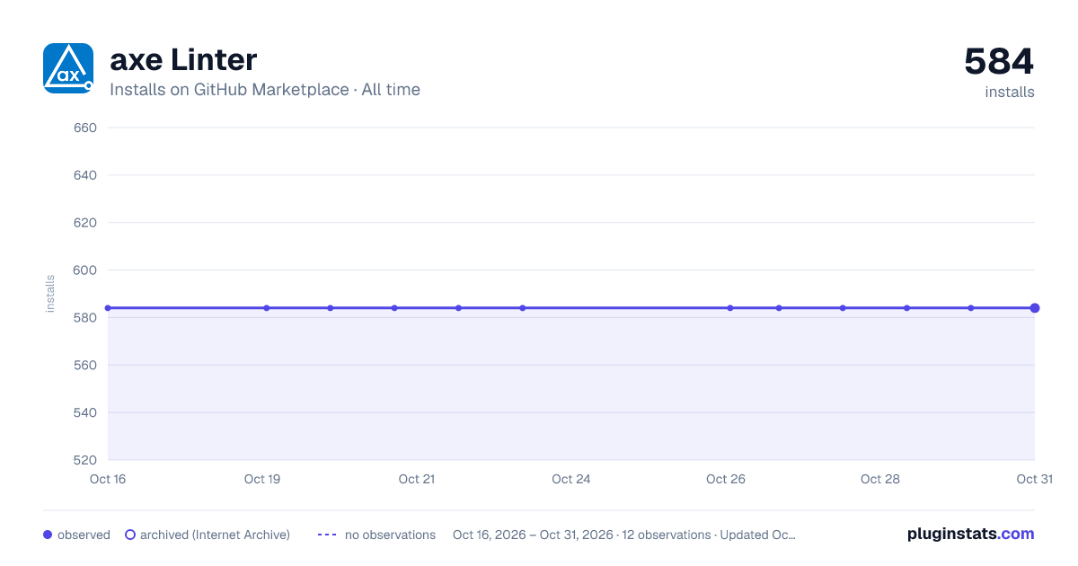 axe Linter all-time installs chart on GitHub Marketplace