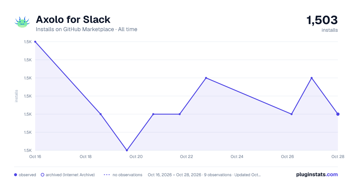 Axolo for Slack all-time installs chart on GitHub Marketplace