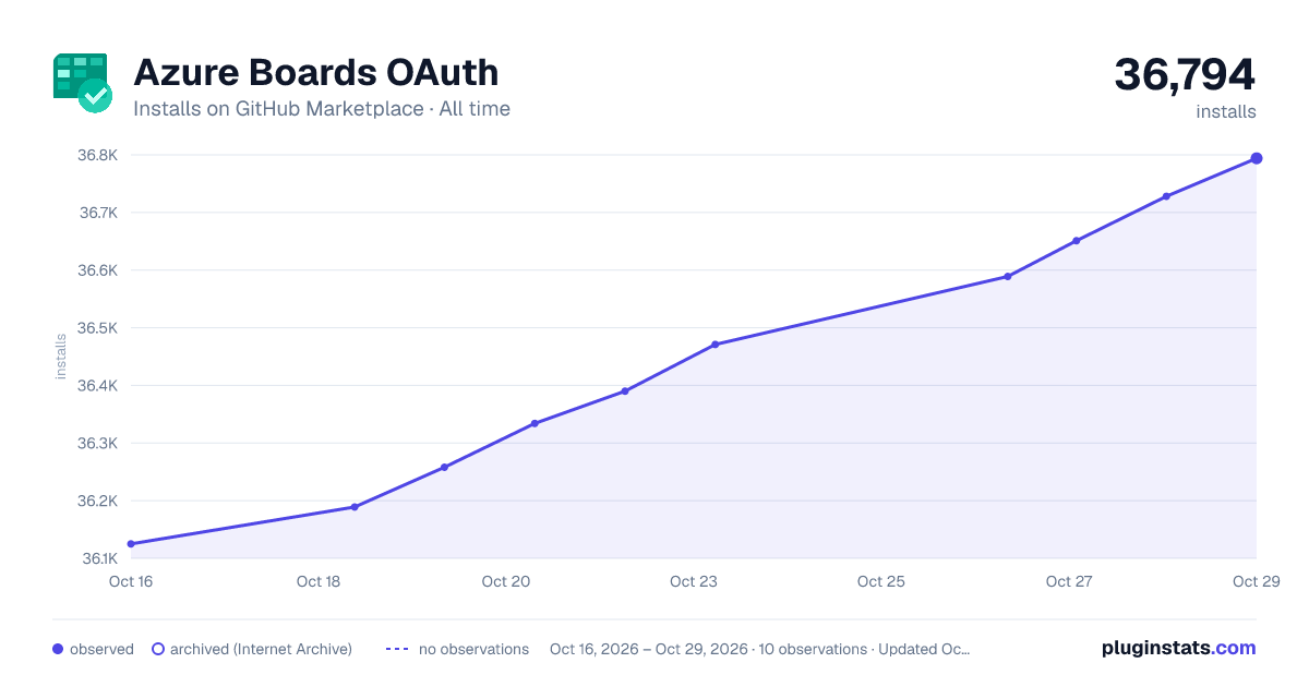  Azure Boards OAuth all-time installs chart on GitHub Marketplace