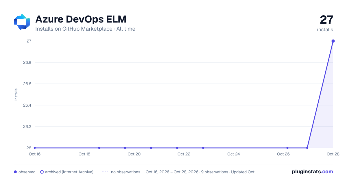 Azure DevOps ELM all-time installs chart on GitHub Marketplace