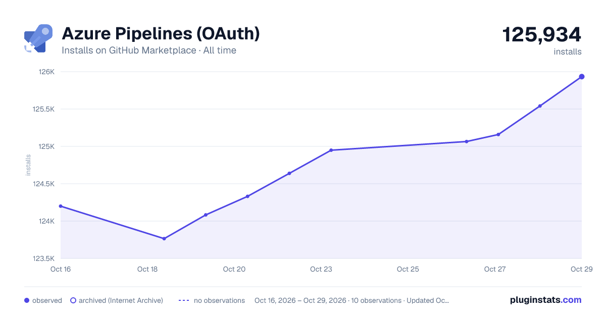 Azure Pipelines (OAuth) all-time installs chart on GitHub Marketplace