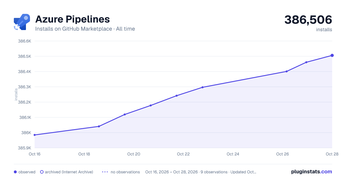 Azure Pipelines all-time installs chart on GitHub Marketplace