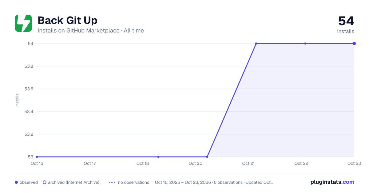 Back Git Up all-time installs chart on GitHub Marketplace