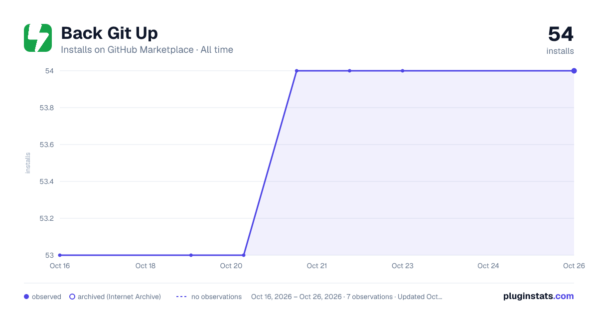 Back Git Up all-time installs chart on GitHub Marketplace