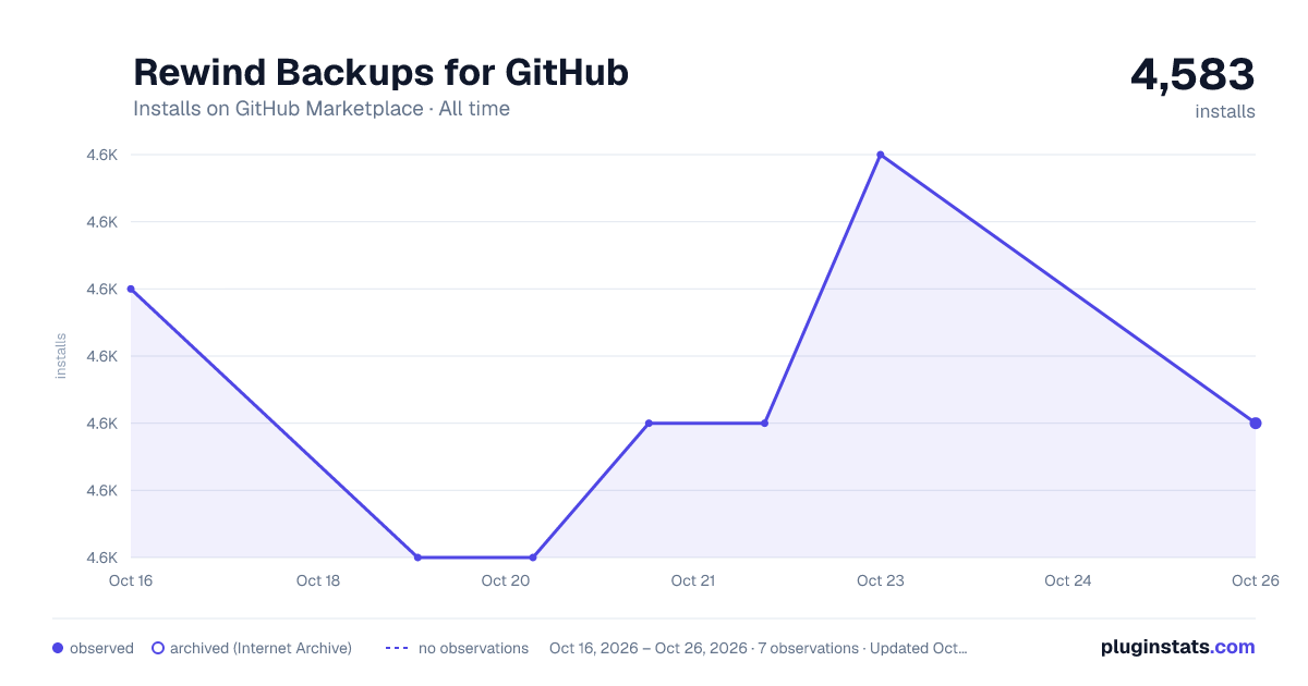 Rewind Backups for GitHub all-time installs chart on GitHub Marketplace