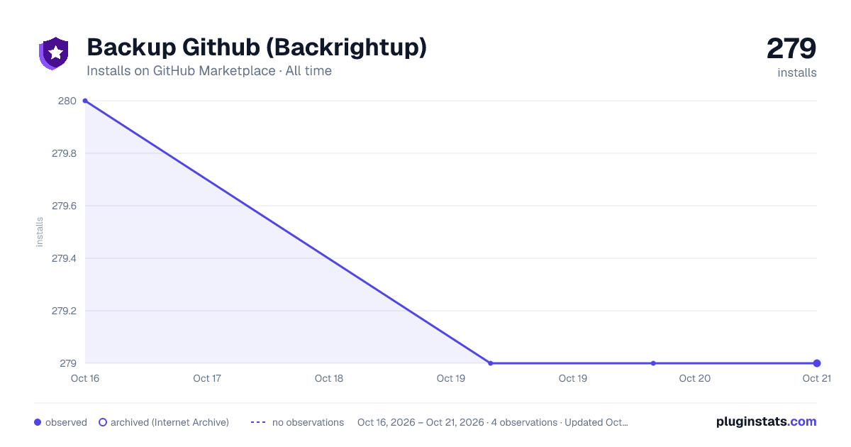 Backup Github (Backrightup) all-time installs chart on GitHub Marketplace