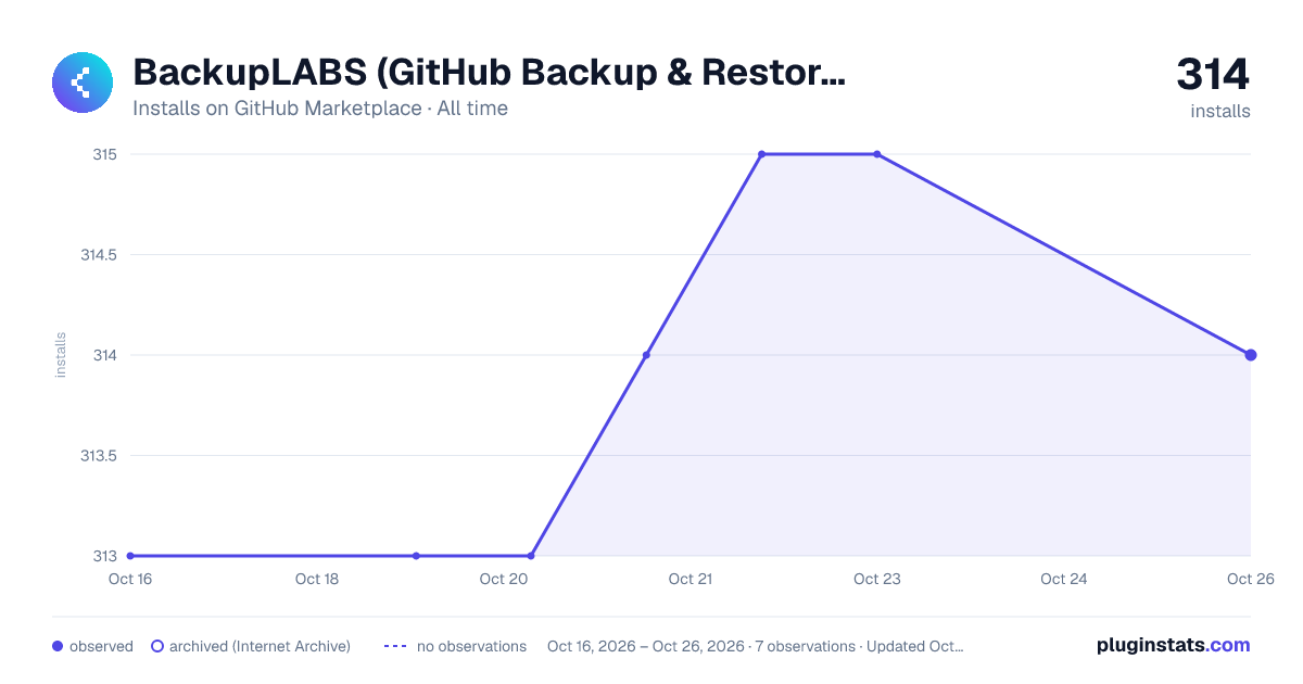 BackupLABS (GitHub Backup & Restore) all-time installs chart on GitHub Marketplace