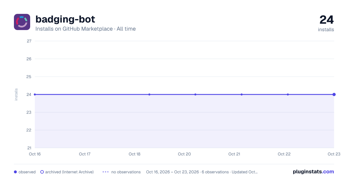 badging-bot all-time installs chart on GitHub Marketplace