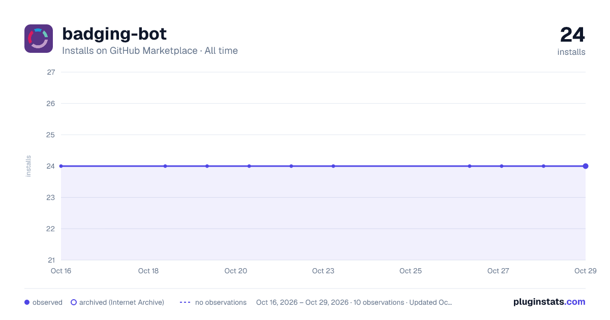 badging-bot all-time installs chart on GitHub Marketplace