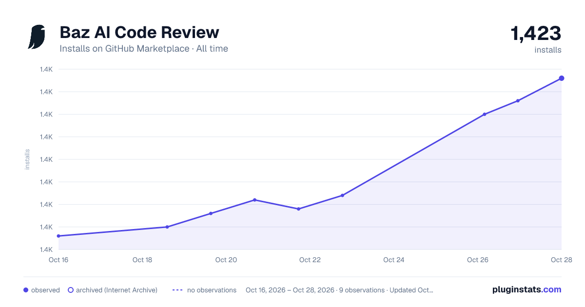Baz AI Code Review all-time installs chart on GitHub Marketplace