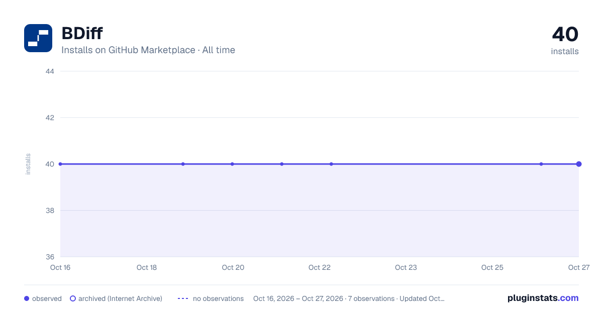 BDiff all-time installs chart on GitHub Marketplace