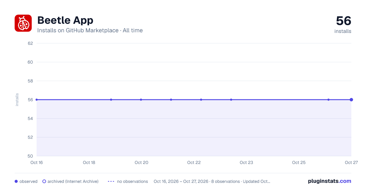 Beetle App all-time installs chart on GitHub Marketplace
