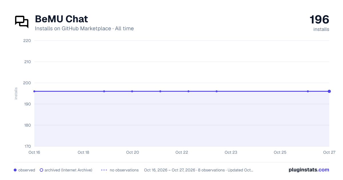 BeMU Chat all-time installs chart on GitHub Marketplace