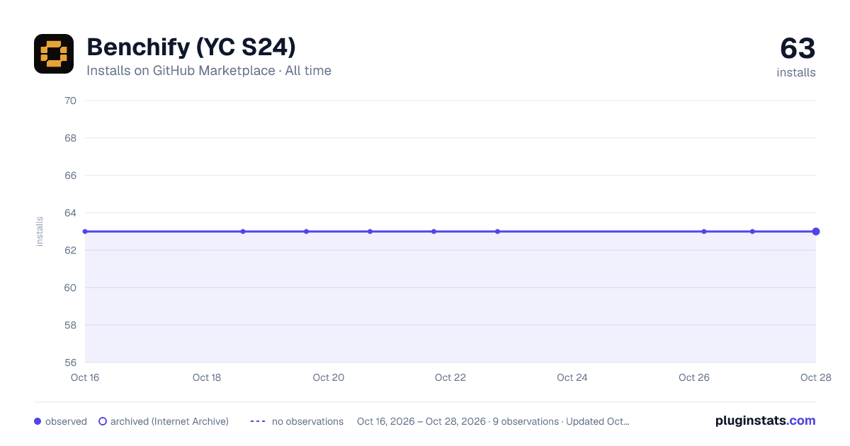 Benchify (YC S24) all-time installs chart on GitHub Marketplace