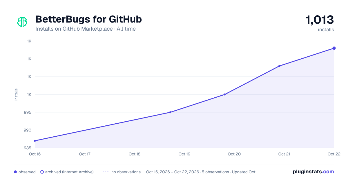 BetterBugs for GitHub all-time installs chart on GitHub Marketplace
