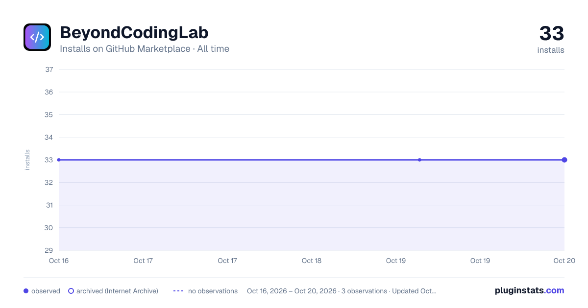 BeyondCodingLab all-time installs chart on GitHub Marketplace