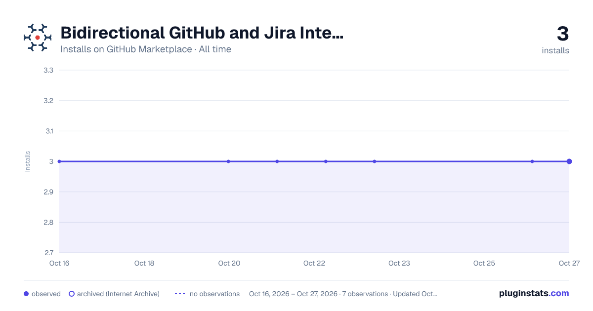 Bidirectional GitHub and Jira Integration all-time installs chart on GitHub Marketplace