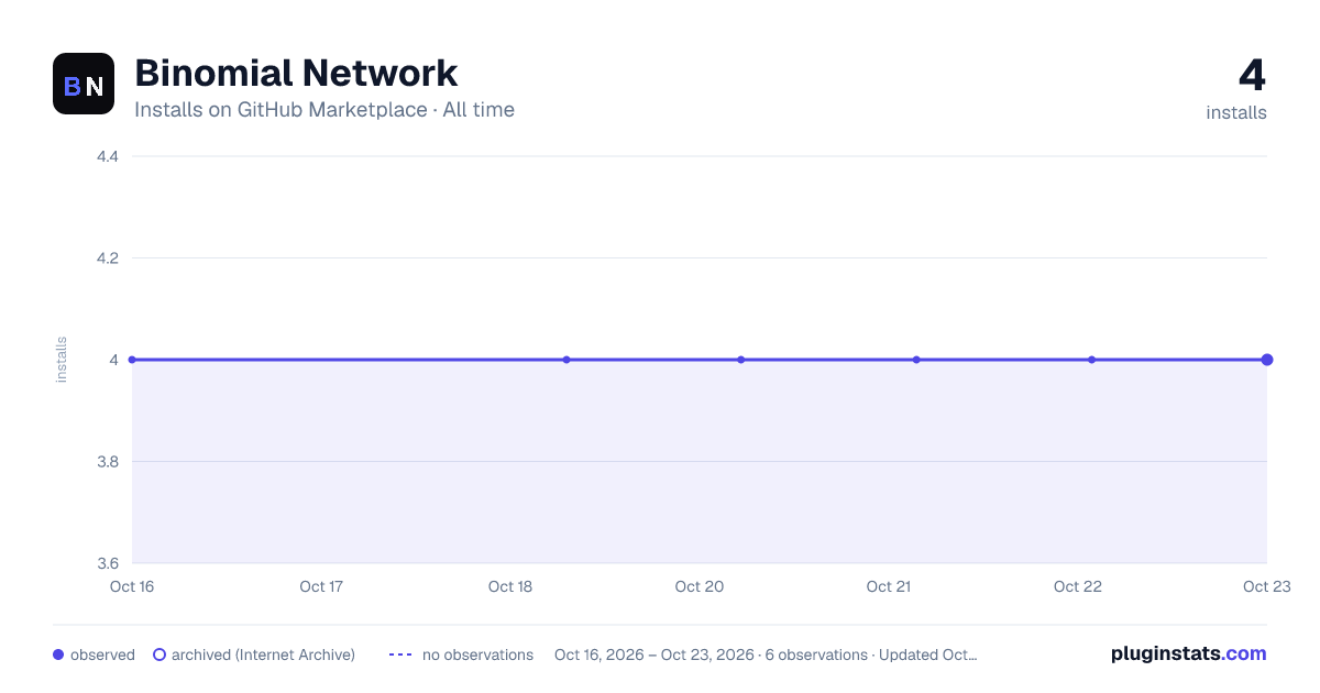 Binomial Network all-time installs chart on GitHub Marketplace
