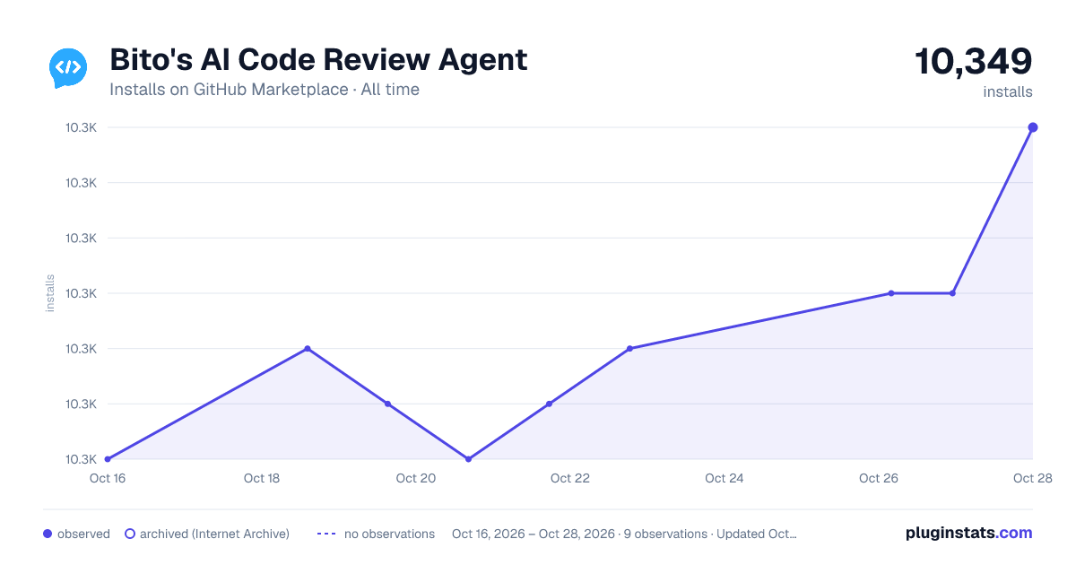 Bito's AI Code Review Agent all-time installs chart on GitHub Marketplace