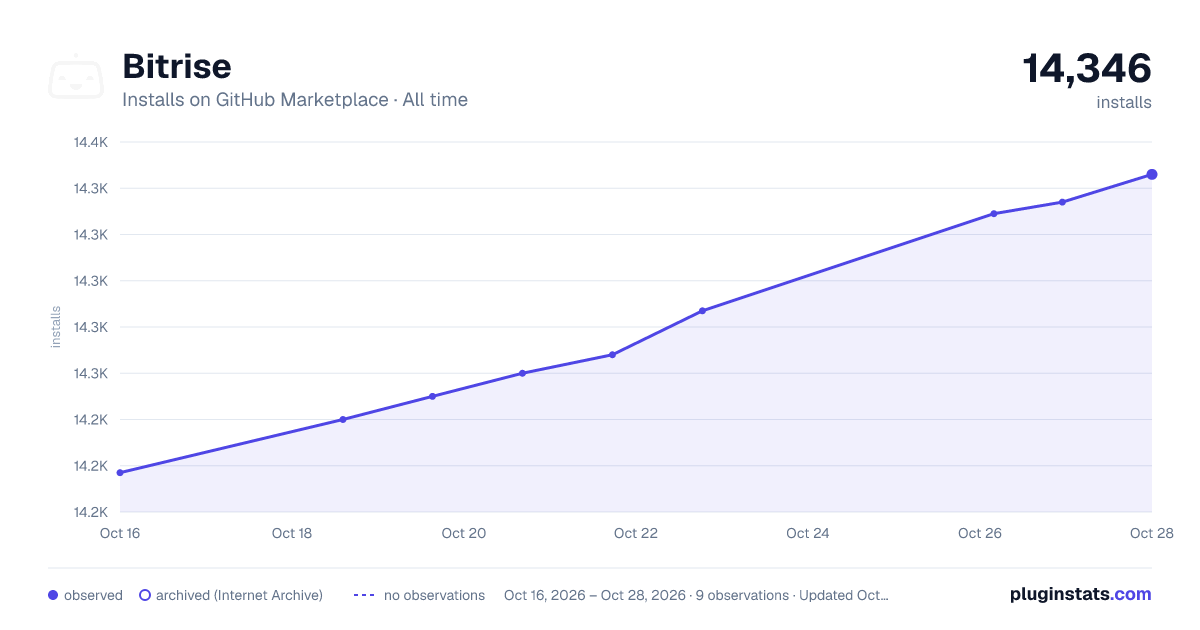 Bitrise all-time installs chart on GitHub Marketplace