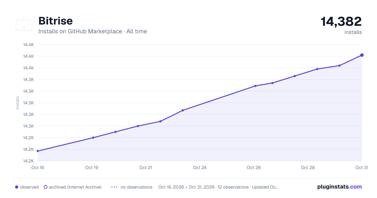 Bitrise all-time installs chart on GitHub Marketplace