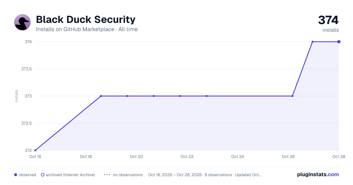 Black Duck Security all-time installs chart on GitHub Marketplace