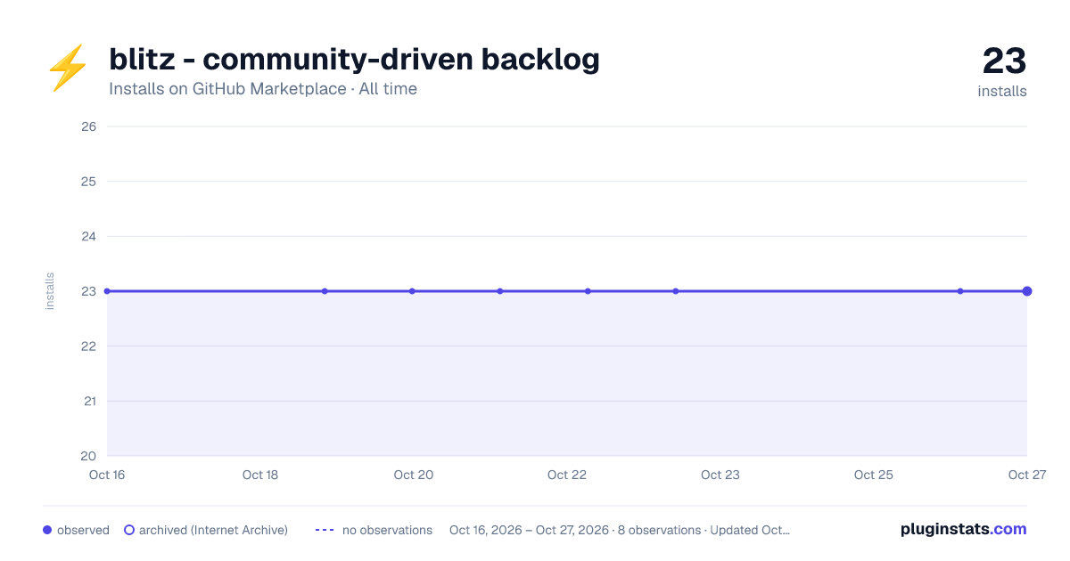 blitz - community-driven backlog all-time installs chart on GitHub Marketplace