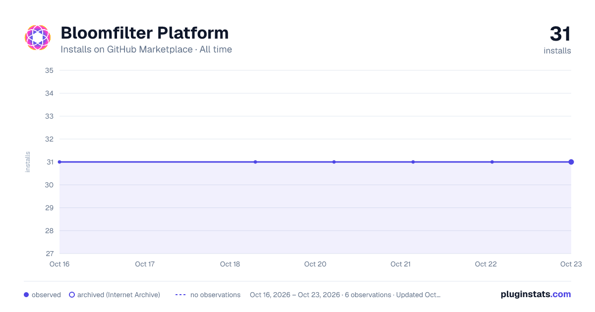 Bloomfilter Platform all-time installs chart on GitHub Marketplace