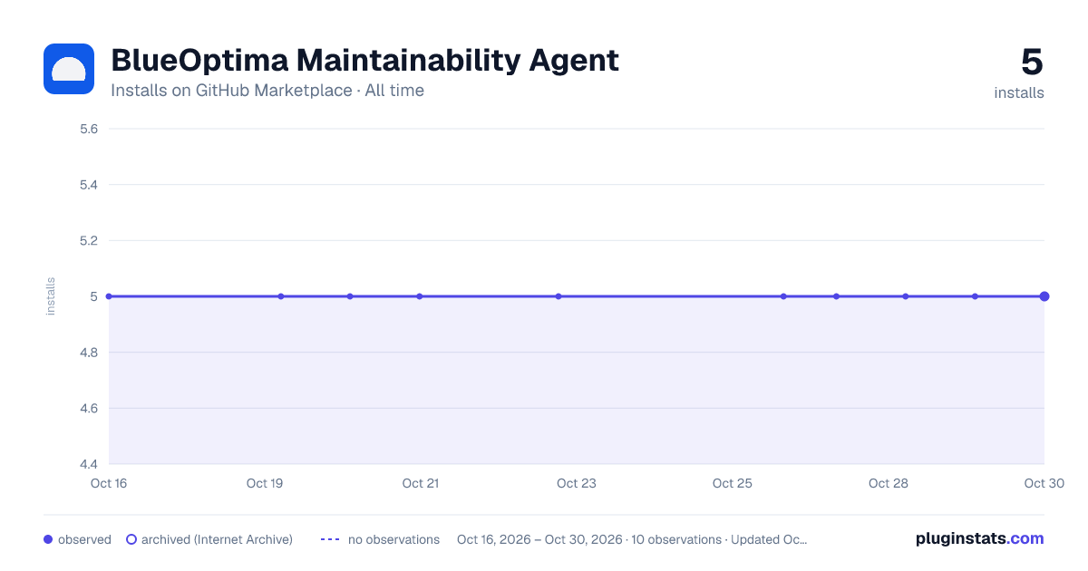 BlueOptima Maintainability Agent all-time installs chart on GitHub Marketplace