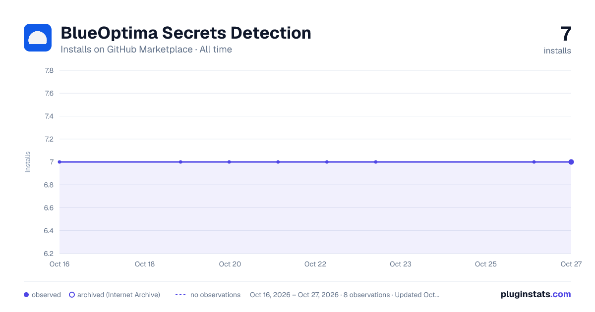 BlueOptima Secrets Detection all-time installs chart on GitHub Marketplace