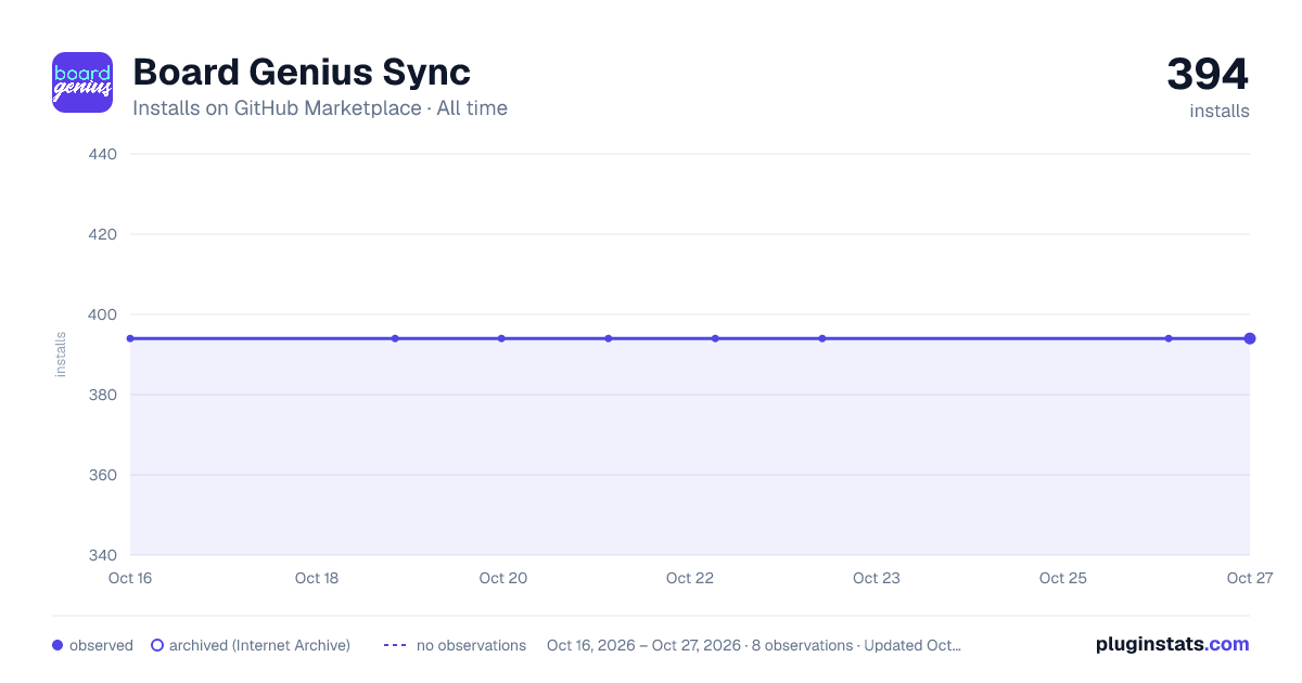 Board Genius Sync all-time installs chart on GitHub Marketplace