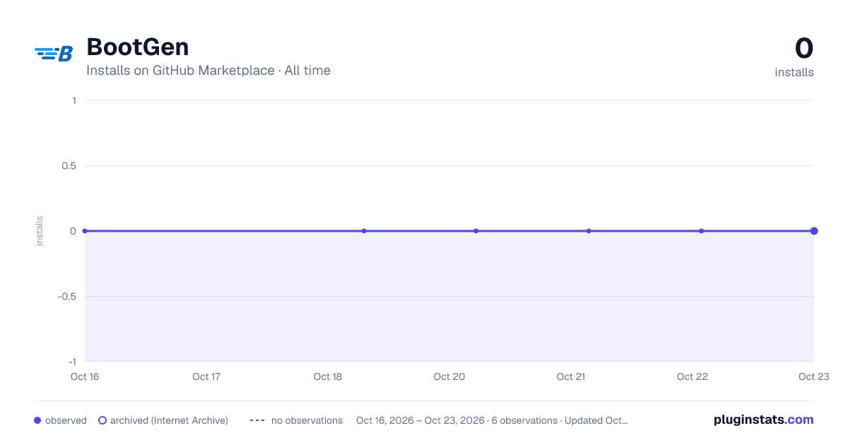 BootGen all-time installs chart on GitHub Marketplace