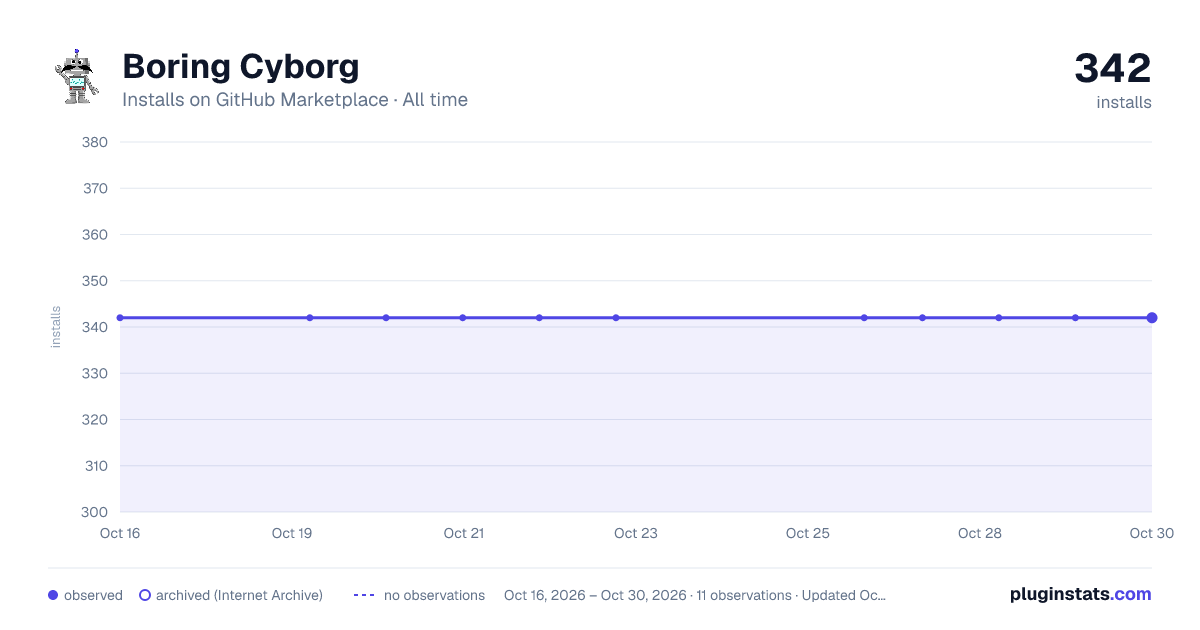Boring Cyborg all-time installs chart on GitHub Marketplace