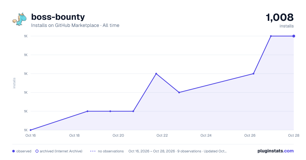 boss-bounty all-time installs chart on GitHub Marketplace