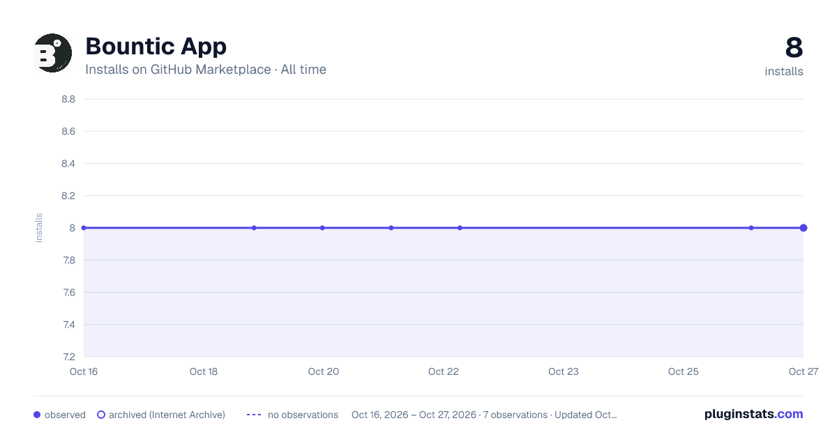 Bountic App all-time installs chart on GitHub Marketplace