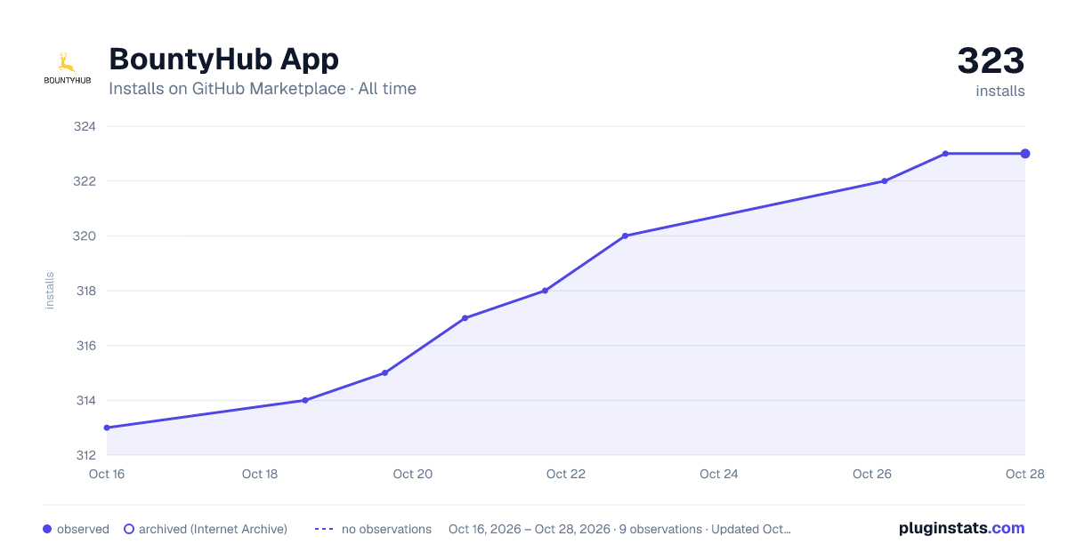 BountyHub App all-time installs chart on GitHub Marketplace