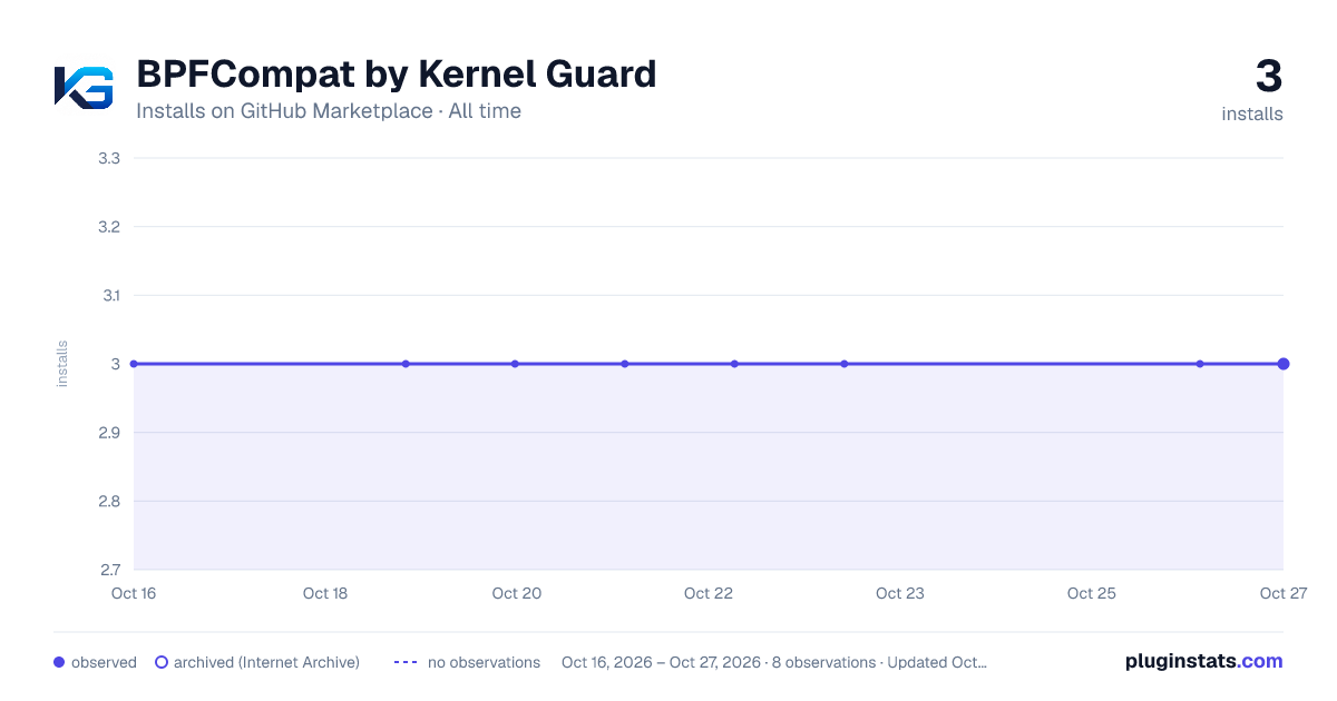 BPFCompat by Kernel Guard all-time installs chart on GitHub Marketplace