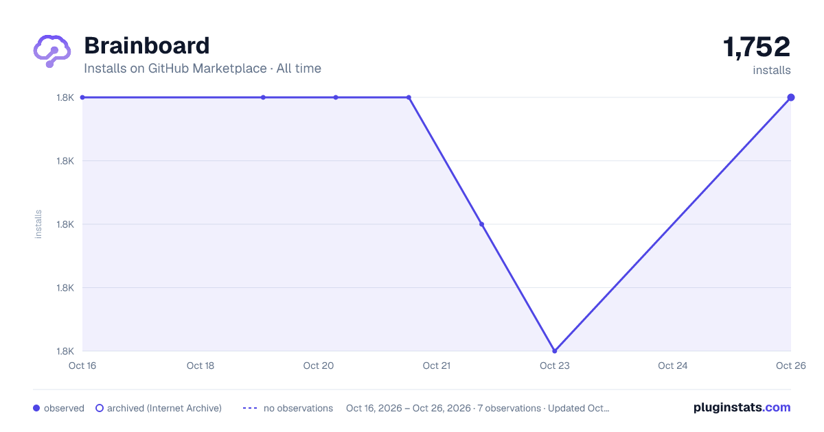 Brainboard all-time installs chart on GitHub Marketplace