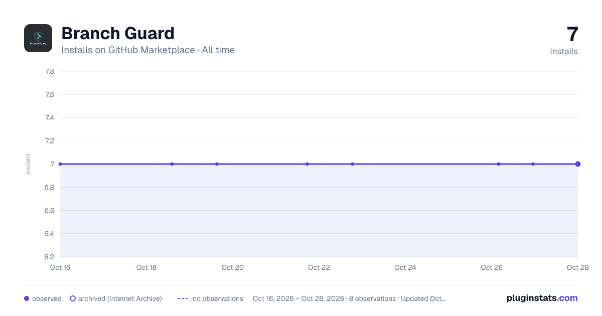Branch Guard all-time installs chart on GitHub Marketplace