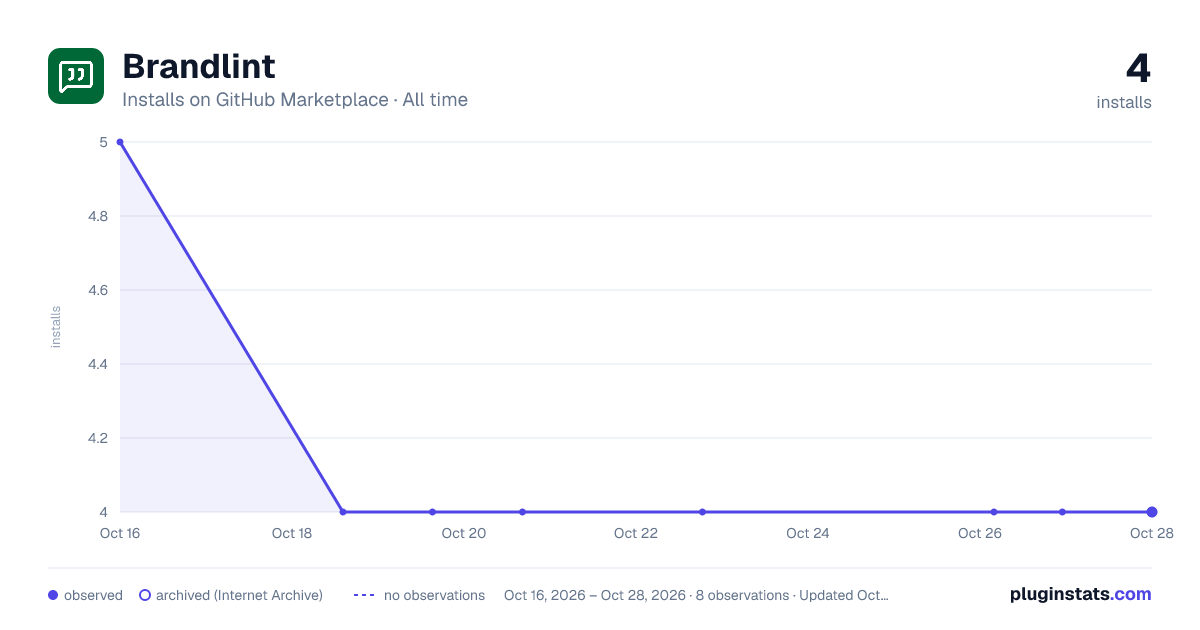 Brandlint all-time installs chart on GitHub Marketplace