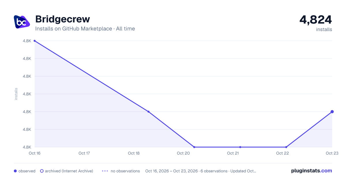 Bridgecrew all-time installs chart on GitHub Marketplace