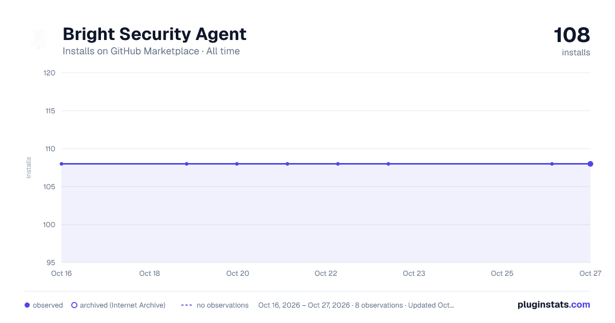 Bright Security Agent all-time installs chart on GitHub Marketplace