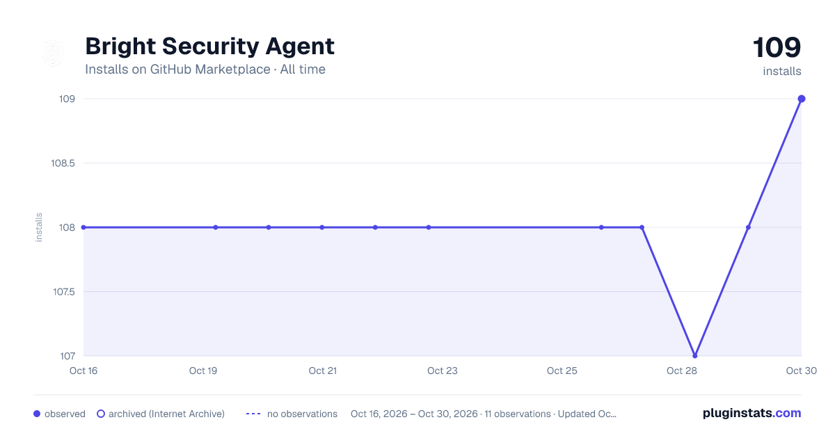 Bright Security Agent all-time installs chart on GitHub Marketplace
