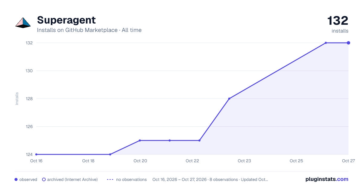 Superagent all-time installs chart on GitHub Marketplace